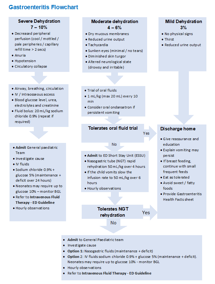 10 Nursing Considerations for Viral Gastroenteritis