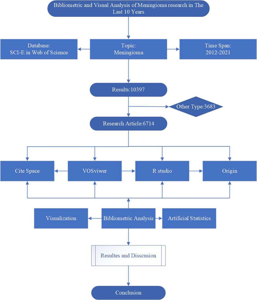 Advancements in Meningioma Research