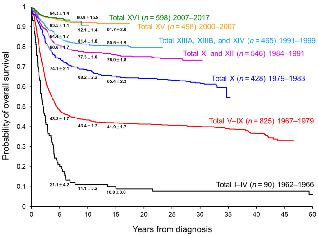Advancements in Research for Acute Lymphoblastic Leukemia in Children