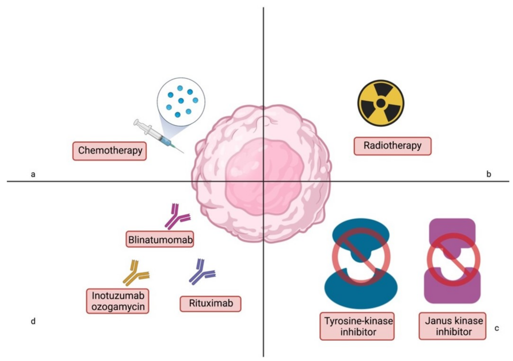 Advancements in Research for Acute Lymphoblastic Leukemia in Children