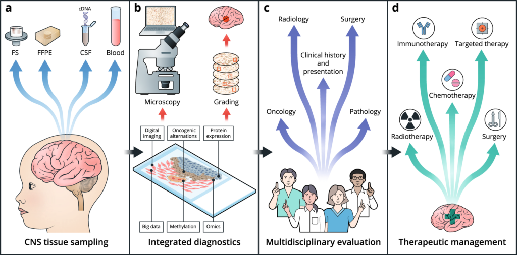 Advancements in Research for Pediatric Brain Tumors