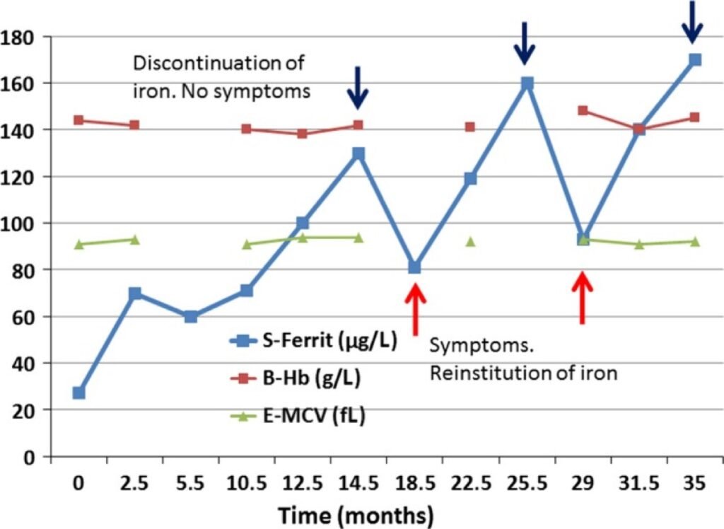 Anemia and Athletes: Impact on Performance