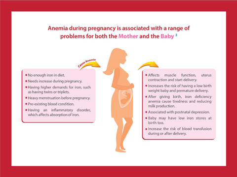 Anemia in Pregnancy: Effects and Solutions