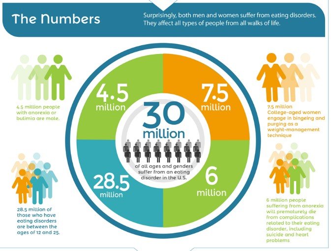 Anorexia Nervosa: Facts and Statistics