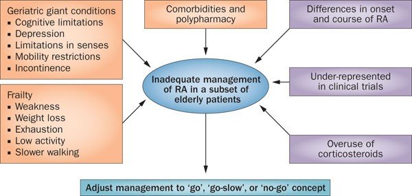 Arthritis in Older Adults: Age-Related Factors and Coping Mechanisms