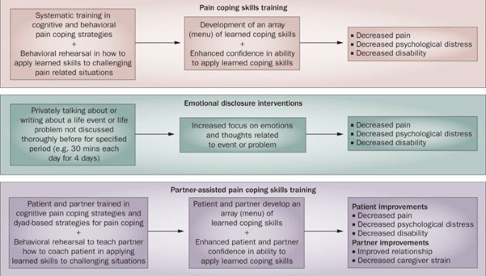 Arthritis in Older Adults: Age-Related Factors and Coping Mechanisms