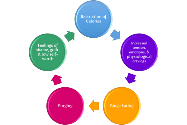 Breaking the Cycle: Overcoming Bulimia Nervosa