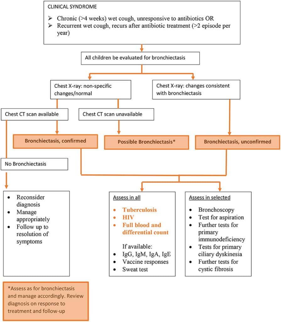 Bronchiectasis in Children: Symptoms and Treatment