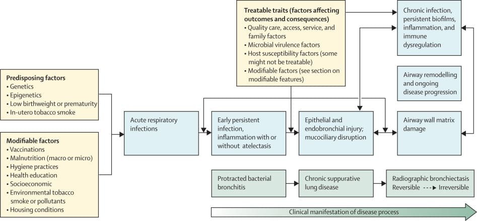 Bronchiectasis in Children: Symptoms and Treatment