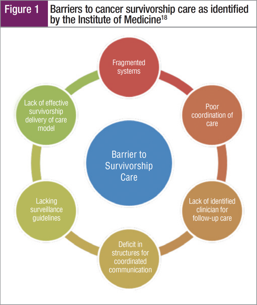 Cancer Survivorship: Navigating Life after Treatment