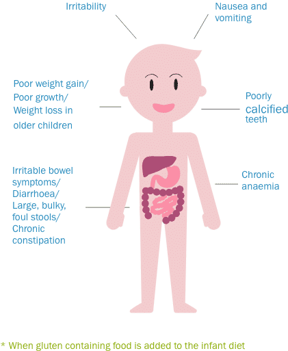 Celiac Disease in Children Celiac Disease in Children