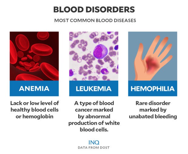 Common Types of Blood Disorders