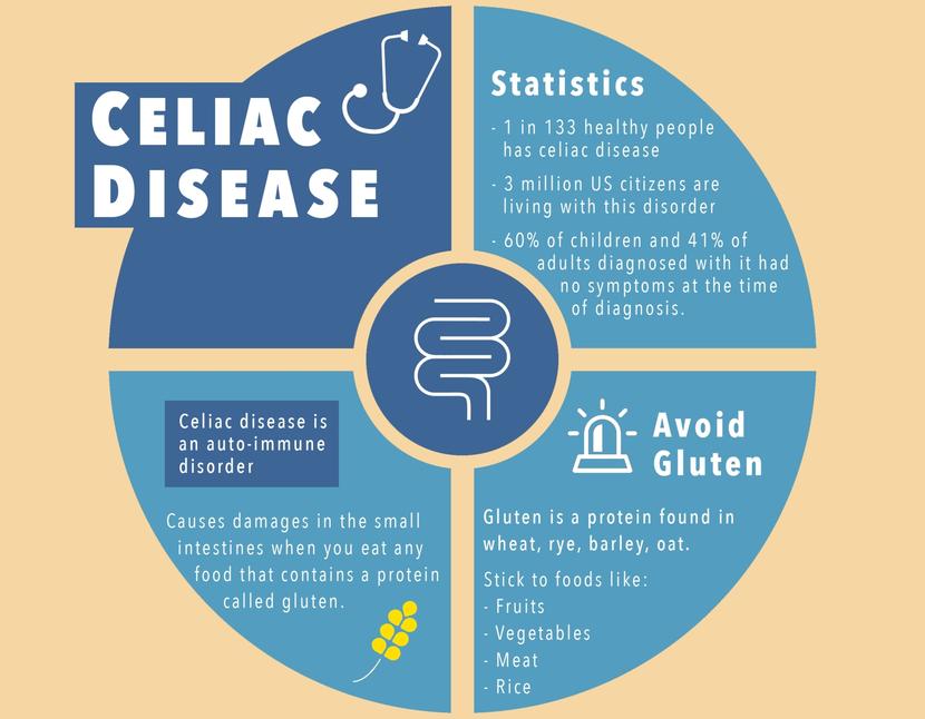 Complications of Celiac Disease Complications of Celiac Disease