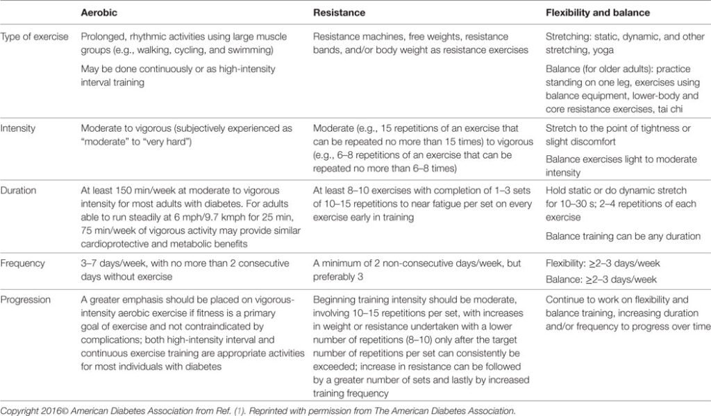 Diabetes Mellitus and Exercise Guidelines