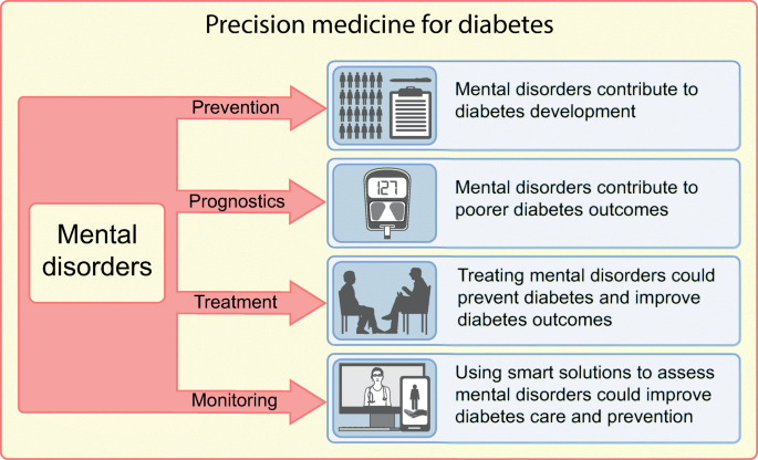 Diabetes Mellitus and Mental Health