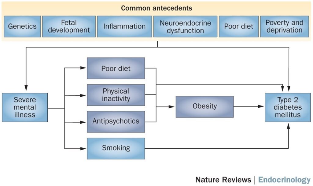 Diabetes Mellitus and Mental Health