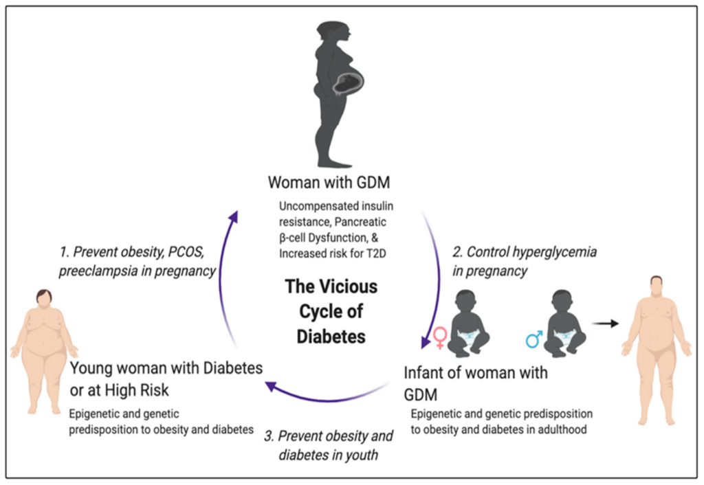 Diabetes Mellitus and Pregnancy