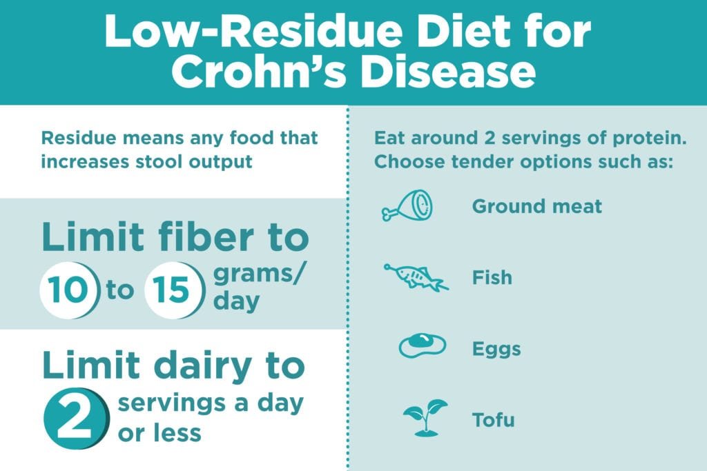 Dietary Guidelines for Individuals with Crohn’s Disease