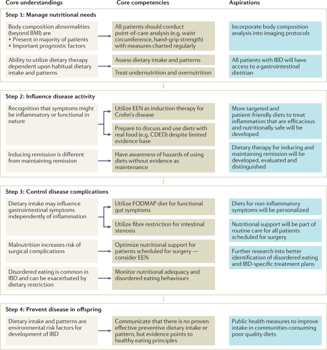 Dietary Guidelines for Individuals with Crohn’s Disease