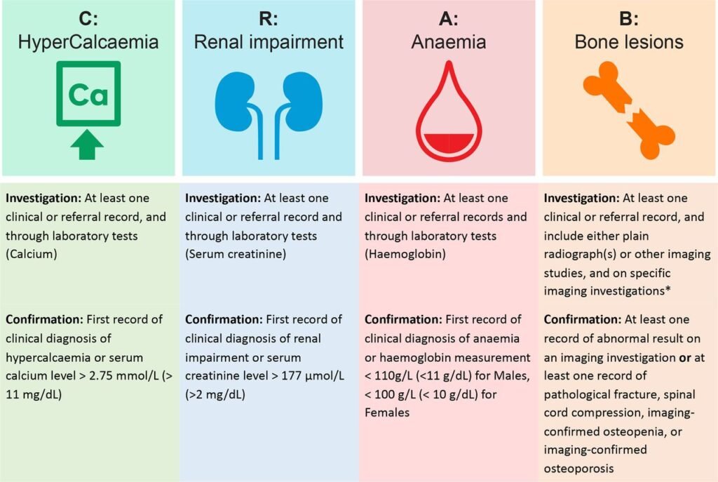 Early Detection of Multiple Myeloma