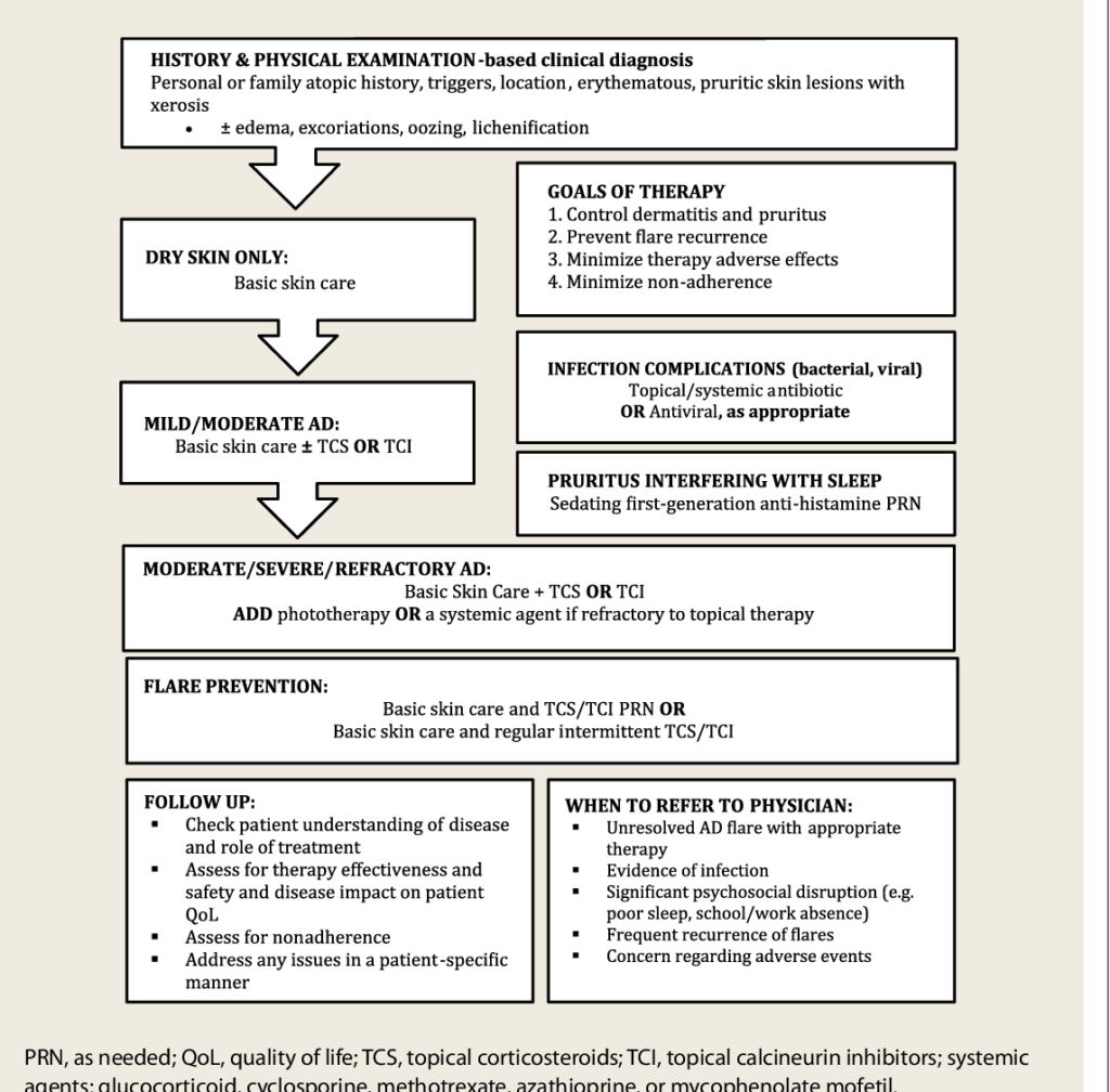 Effective Management Strategies for Atopic Eczema