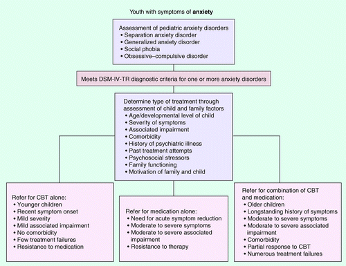 Effective Treatments for Anxiety Disorders in Children