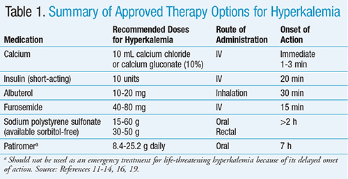 Effective Treatments for Hyperkalemia