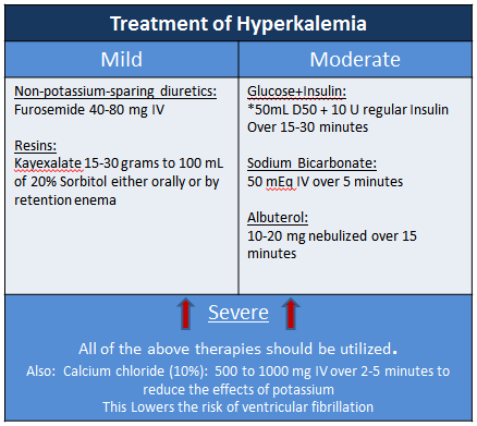 Effective Treatments for Hyperkalemia