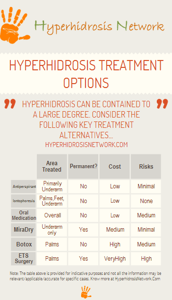 Exploring Effective Treatment Options for Hyperhidrosis