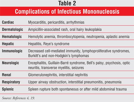 Exploring the Various Complications of Mononucleosis