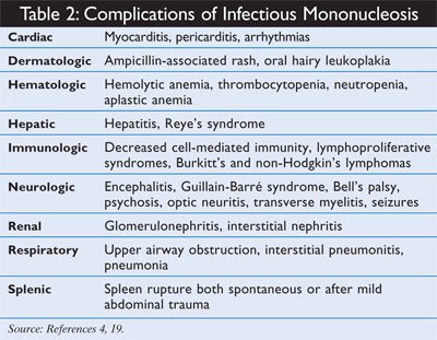 Exploring the Various Complications of Mononucleosis