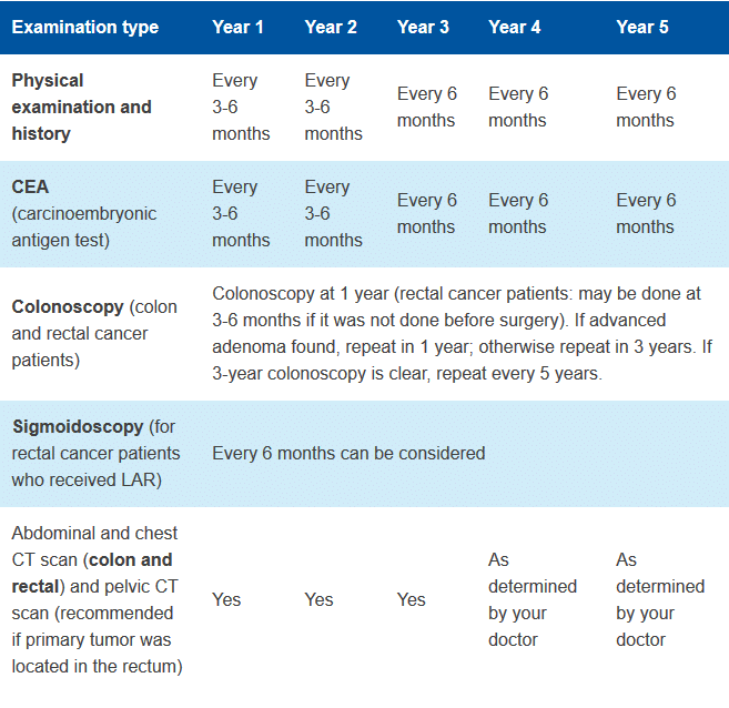 Exploring Treatment Options for Bowel Cancer