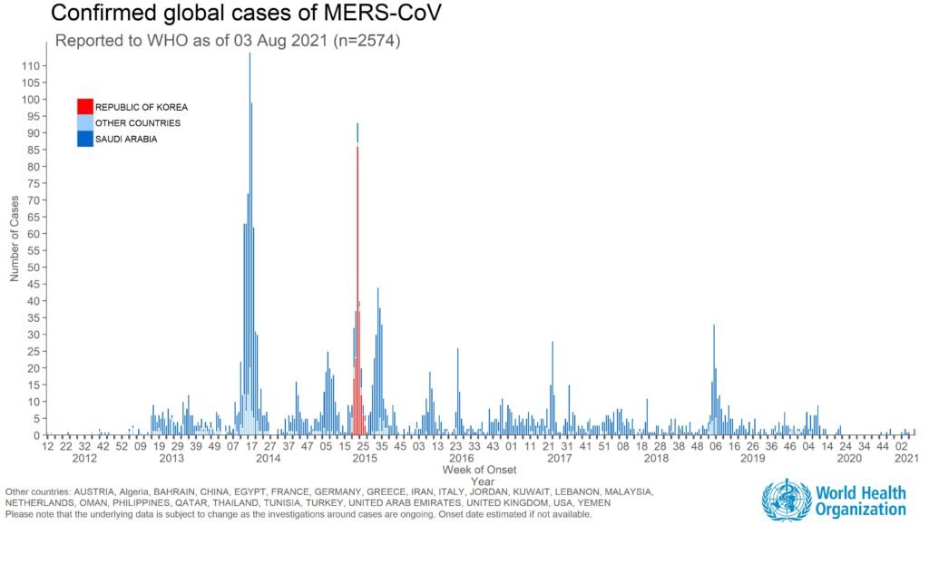 Global Efforts and Strategies to Combat MERS-CoV