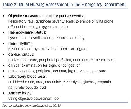 Important Nursing Considerations for Congestive Heart Failure
