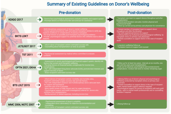 Important Nursing Considerations for Organ Transplants
