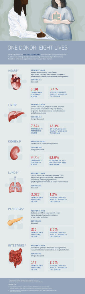 Important Nursing Considerations for Organ Transplants
