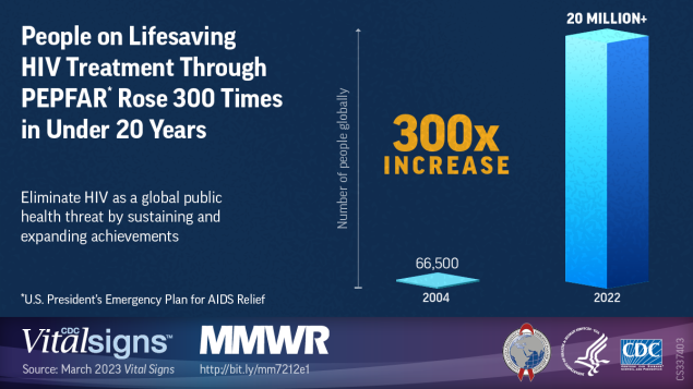 Latest Advances in HIV Infection Research