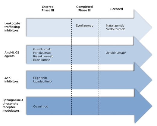 Latest Research and Advancements in Crohn’s Disease Treatment