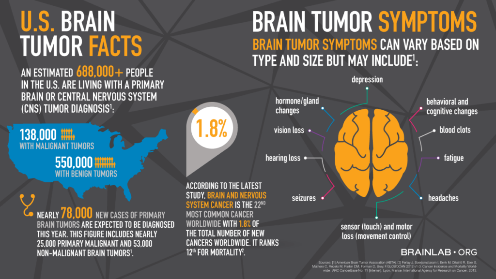 Latest Research on Brain Tumors