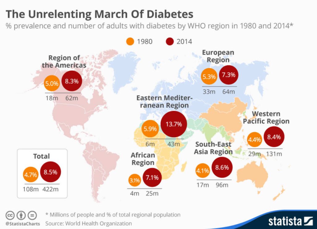Latest Research on Diabetes Mellitus