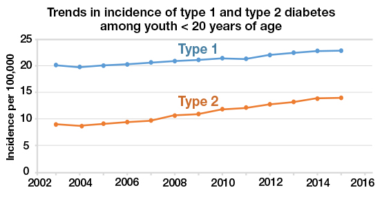 Latest Research on Juvenile Diabetes