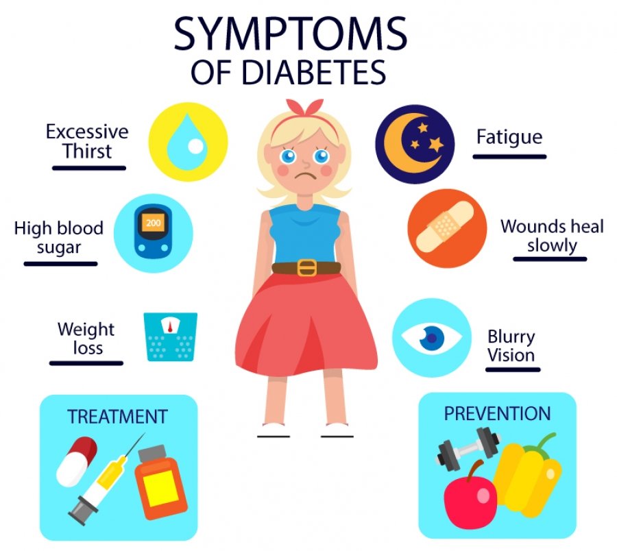 Living with Diabetes Mellitus