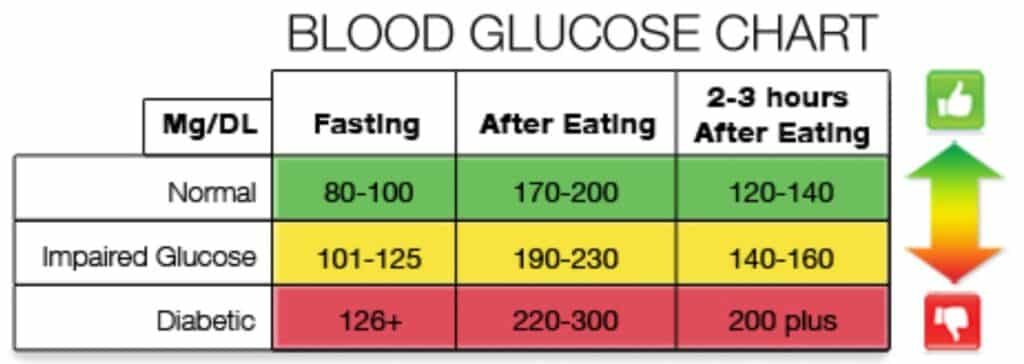 Lower Blood Glucose After Eating