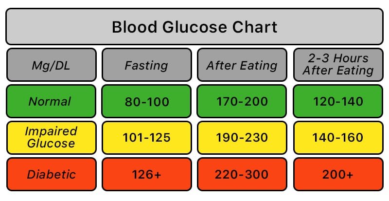 Lower Blood Glucose After Eating