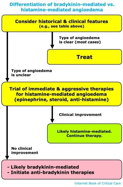 Managing Angioedema: Effective Strategies and Recommendations