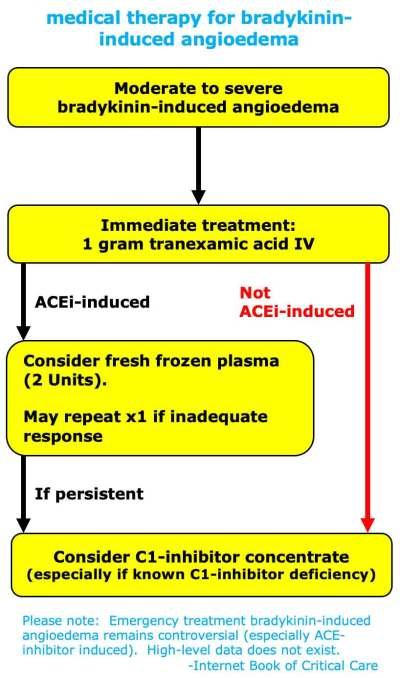 Managing Angioedema: Effective Strategies and Recommendations