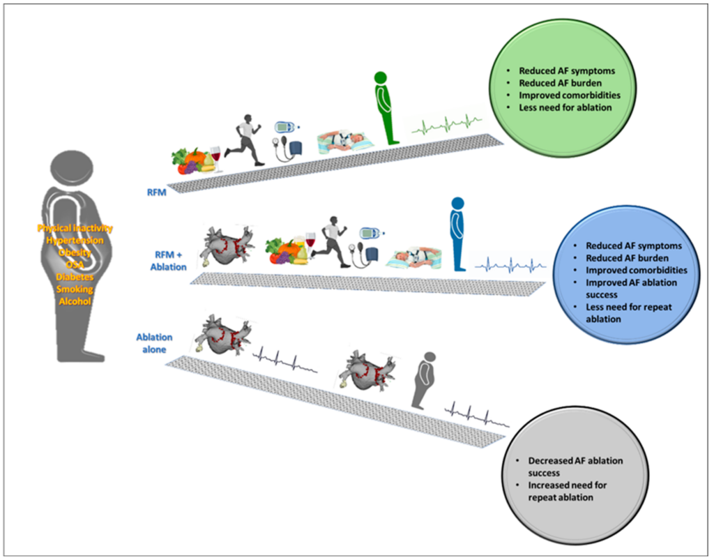 Managing Arrhythmia: Lifestyle Changes and Medications