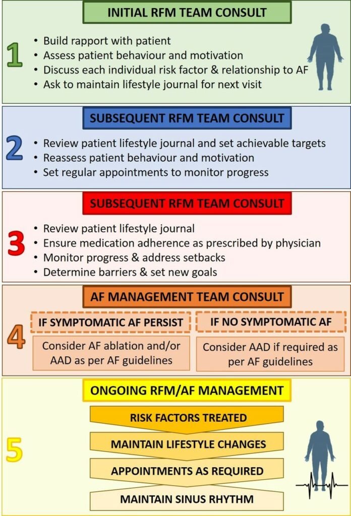 Managing Arrhythmia: Lifestyle Changes and Medications
