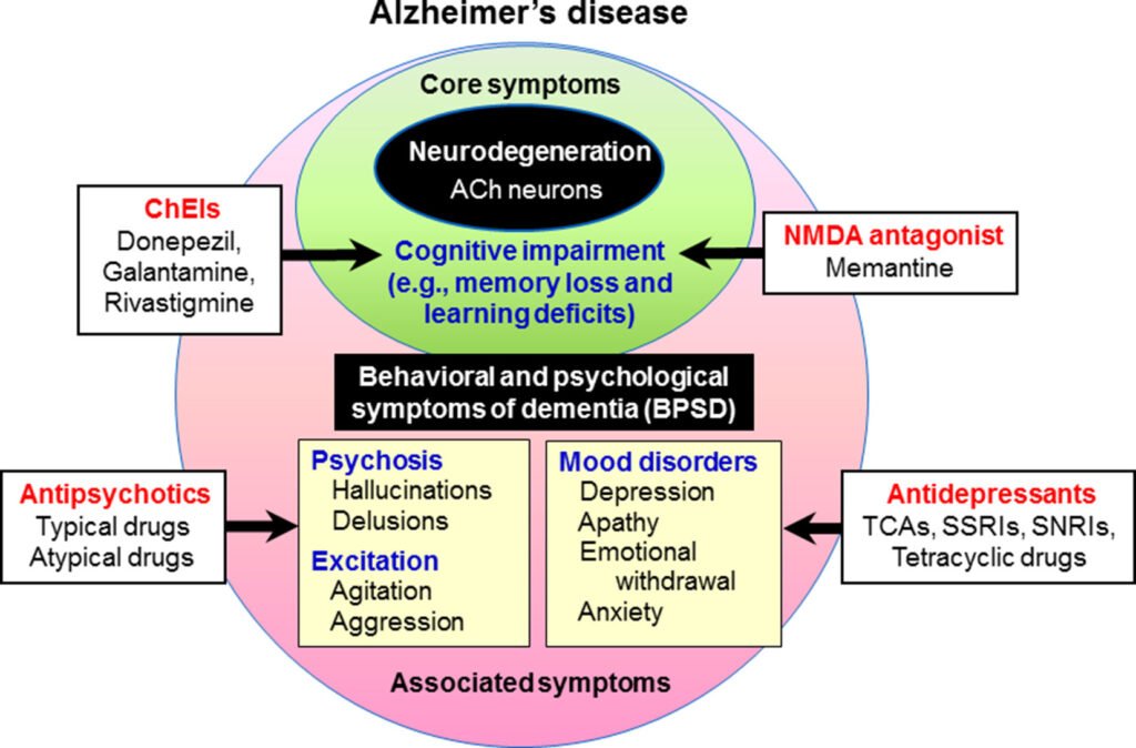Managing Behavioral Symptoms of Dementia