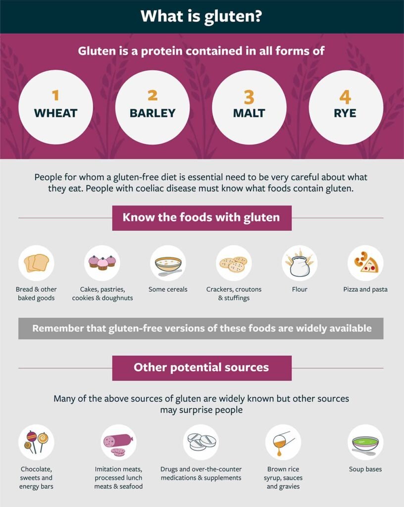 Managing Celiac Disease